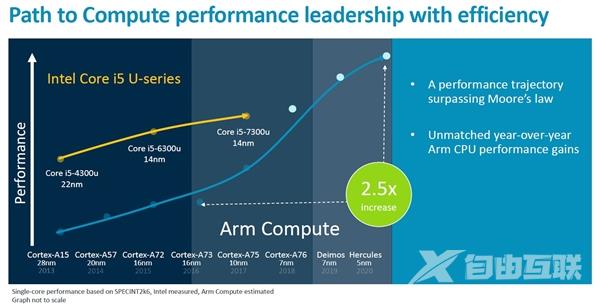 ARM首次公布CPU路线图：每年提升15％ 超越低压版i5