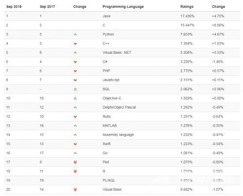 9月编程语言排行榜出炉 Python跻身进入前三