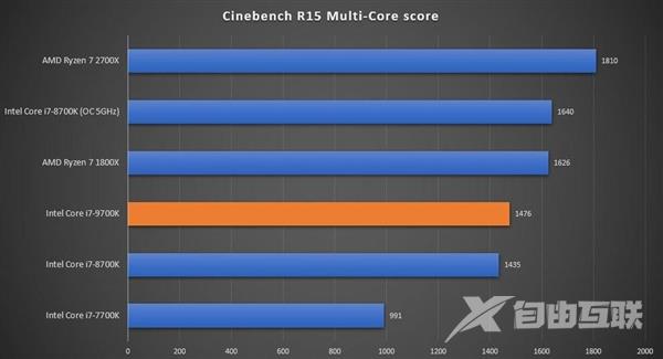 锐龙7 2800X现身：竟是10核心20线程？战平i9-9900K