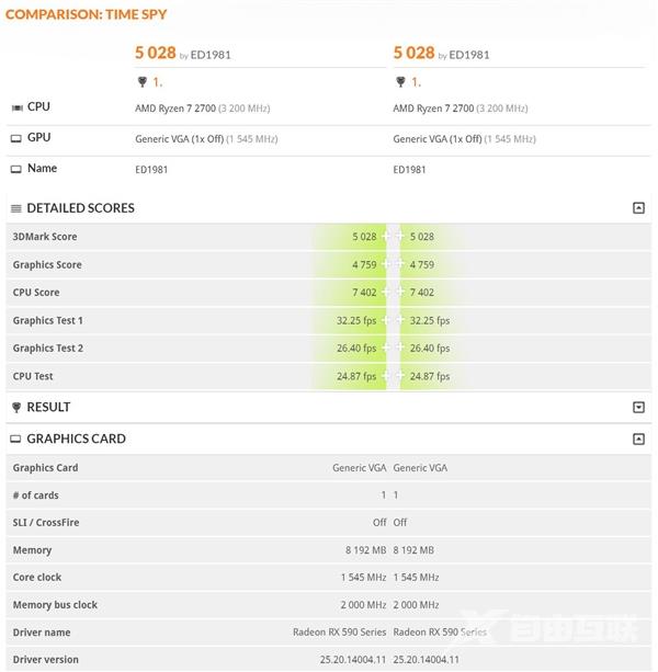 AMD RX 590显卡突然曝光：12nm工艺 提速10％