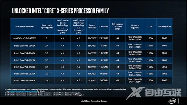 18核36线程领衔！Intel新一代发烧处理器开卖