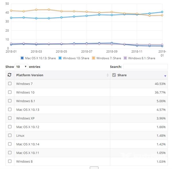 Windows 10份额突破40％ Windows 7反弹又追上来了