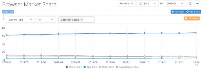 2019年3月NetMarketShare数据显示：Chrome遥遥领先