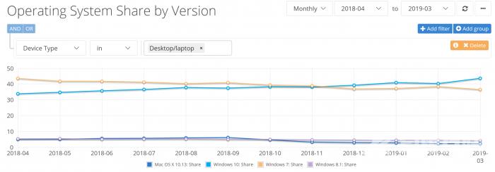 2019年3月NetMarketShare数据显示：Chrome遥遥领先