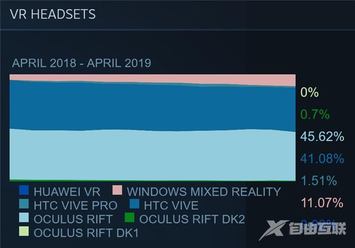 Windows 10 MR设备Steam份额占比超11%