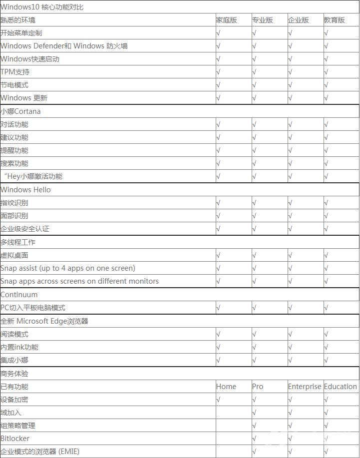 Windows 10七大版本如何选?