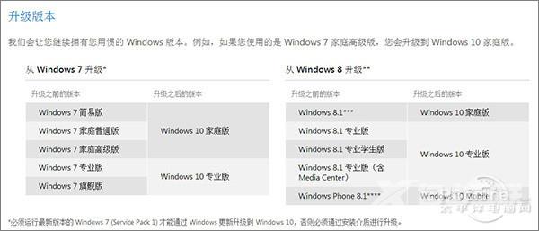 Windows 10七大版本如何选?