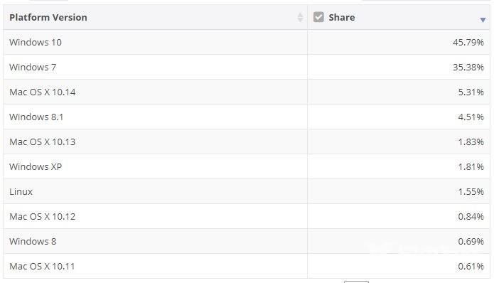 最新数据：Windows 10虽占主导 但增长有限
