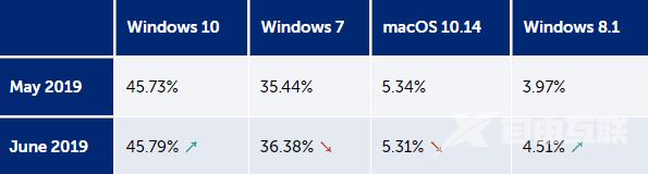 最新数据：Windows 10虽占主导 但增长有限