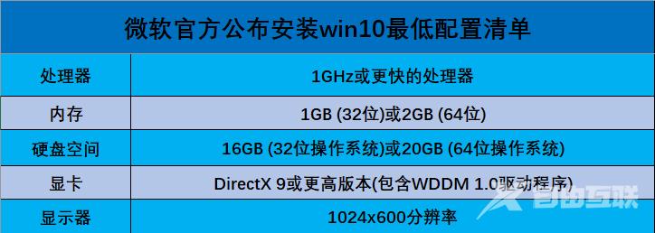 win10系统要求配置高吗?