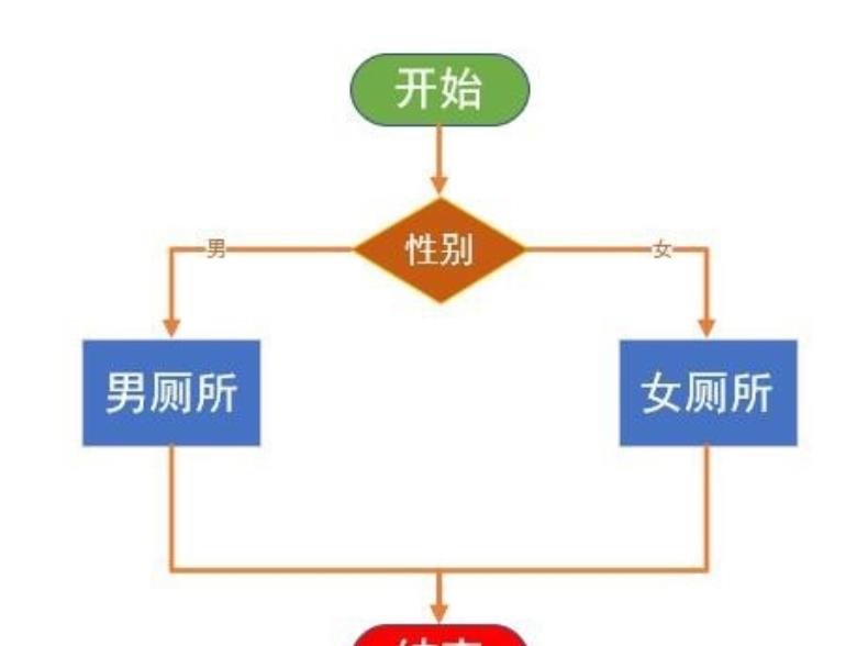 visio基本流程图教程