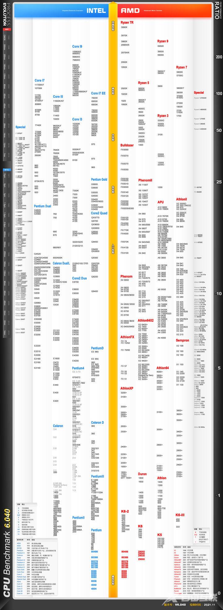 CPU天梯图2021最新