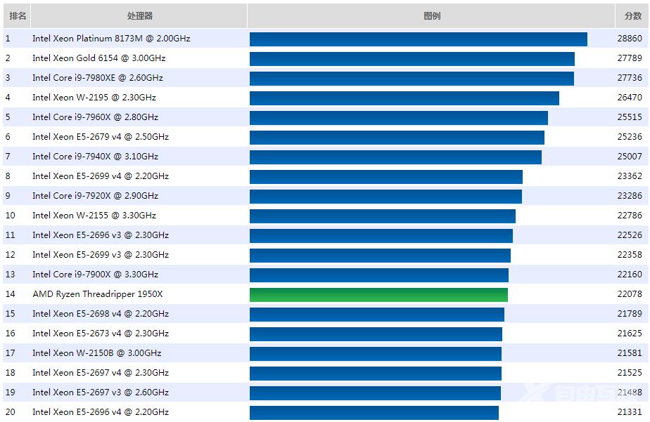 2022台式机cpu天梯图排行榜