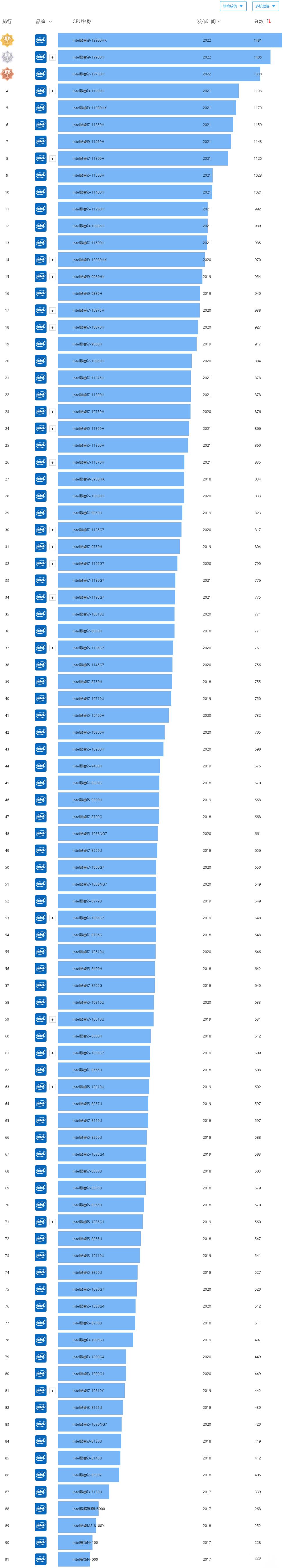 英特尔cpu天梯图排名 2022最全英特尔处理器性能排行