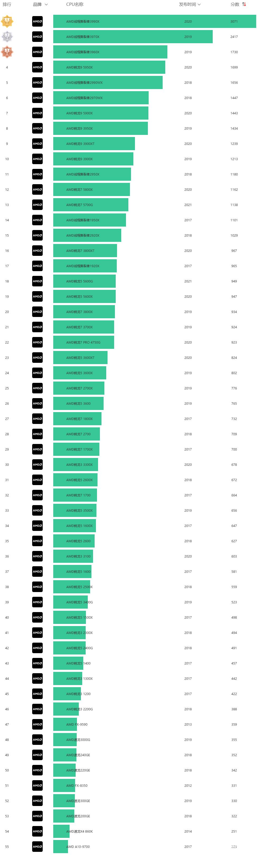 amd全系列cpu天梯图 amd处理器排行榜天梯图2022