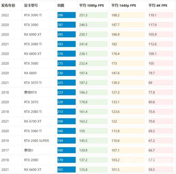 2022年四月显卡帧数性能天梯图最新版