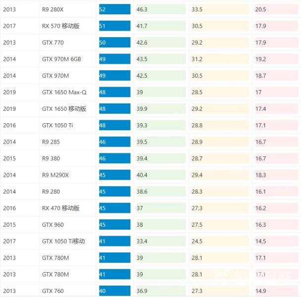 2022年四月显卡帧数性能天梯图最新版