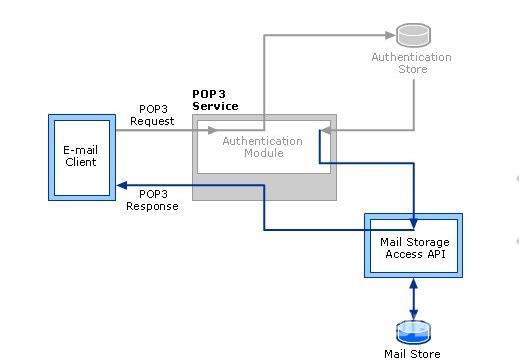 pop3端口