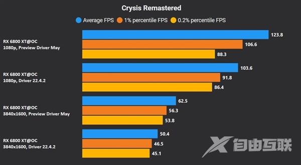 AMD发布Adrenalin 22.5.2版显卡驱动：白赚30%的性能