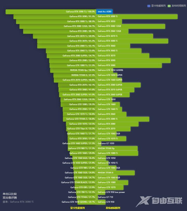 显卡天梯图2022最新排名 2022年8月显卡性能天梯图完整版