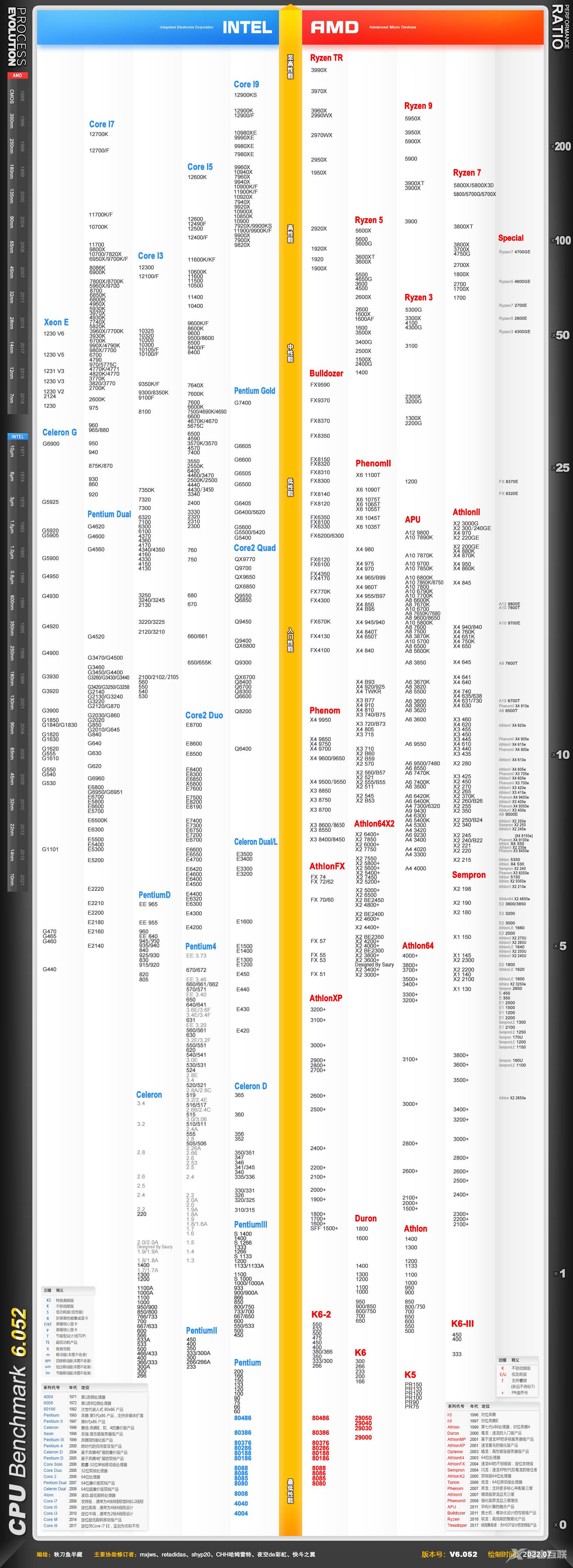 CPU性能天梯图2022最新版 CPU天梯图高清完整版