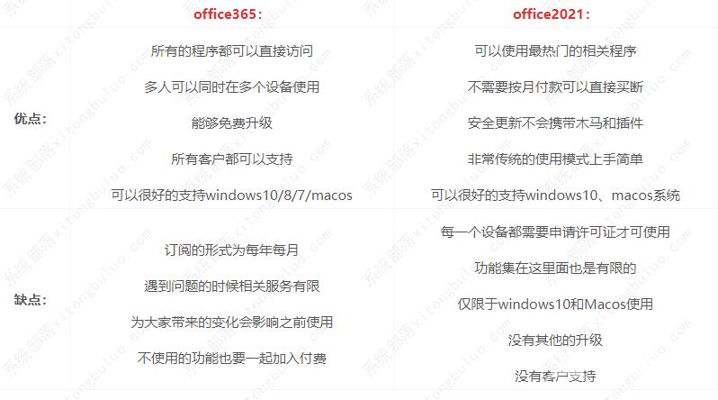 office365和office2021有何区别？office365和office2021区别详解