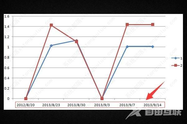 excel折线图坐标轴刻度不均匀设置的方法