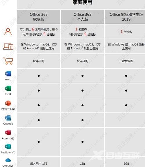 office 365和office 2019有什么区别？哪个比较好用？