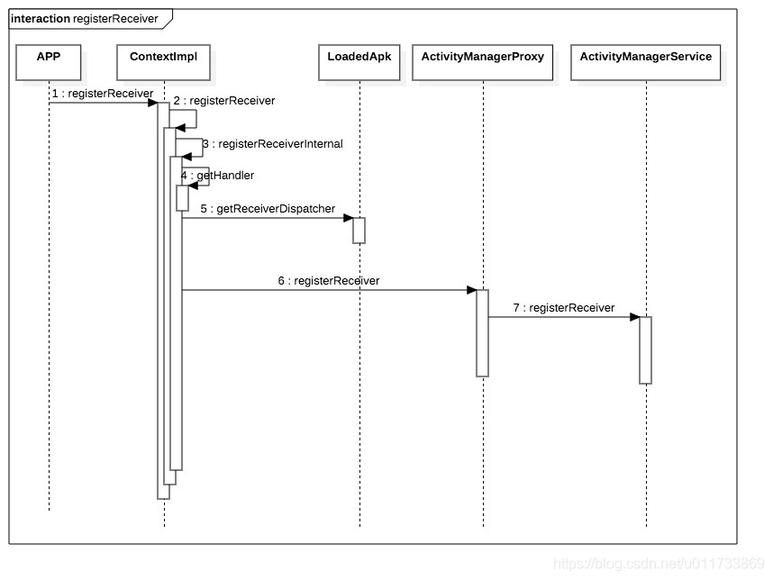 registerReceiver