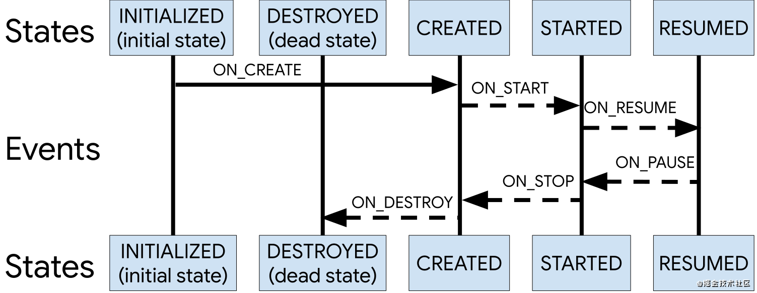 lifecycle_states