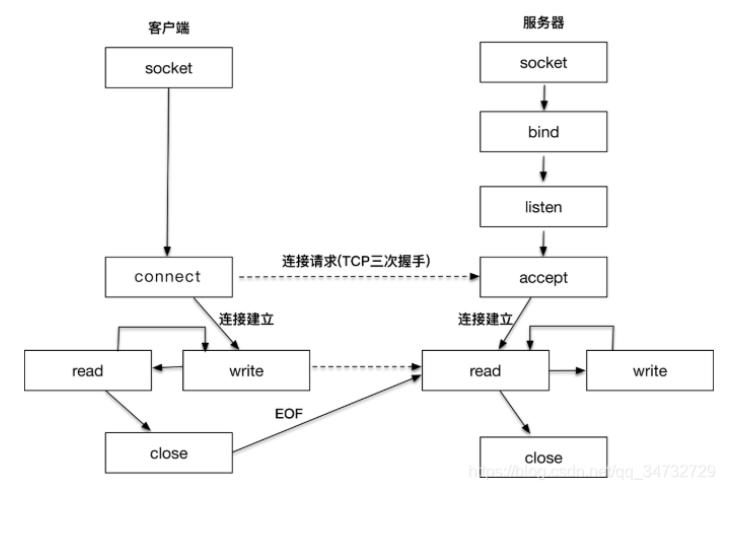 Linux学习笔记-网络编程（二）