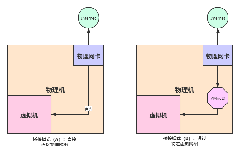 图解两种方式