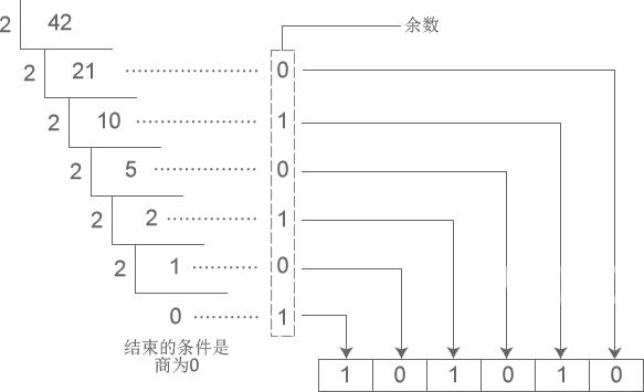 c语言怎么将十进制转为二进制