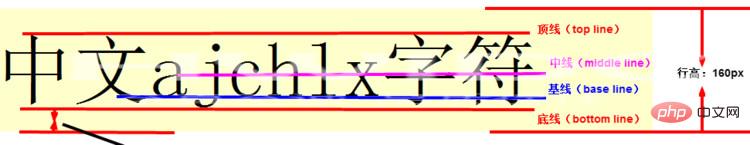 行高、基线、顶线、中线、底线图