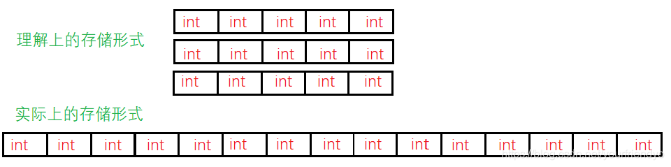 二维数组存储形式对比示意图