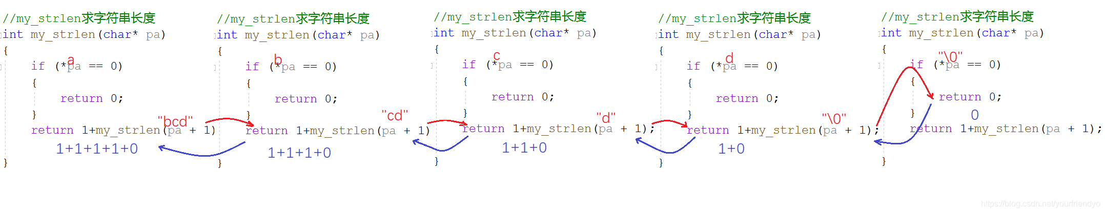 my_strlen求字符串长度函数解析