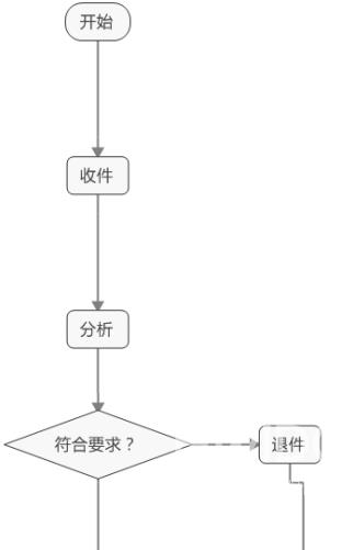 MindManager如何制作流程图？MindManager制作流程图的方法截图