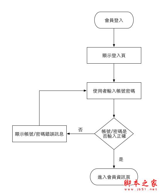 FLOW CHART 和 UI FLOW 有什么差别？ 海外IDC网