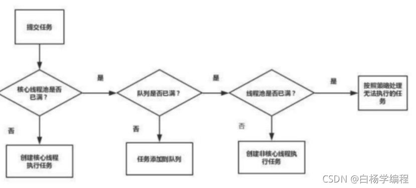 添加线程规则