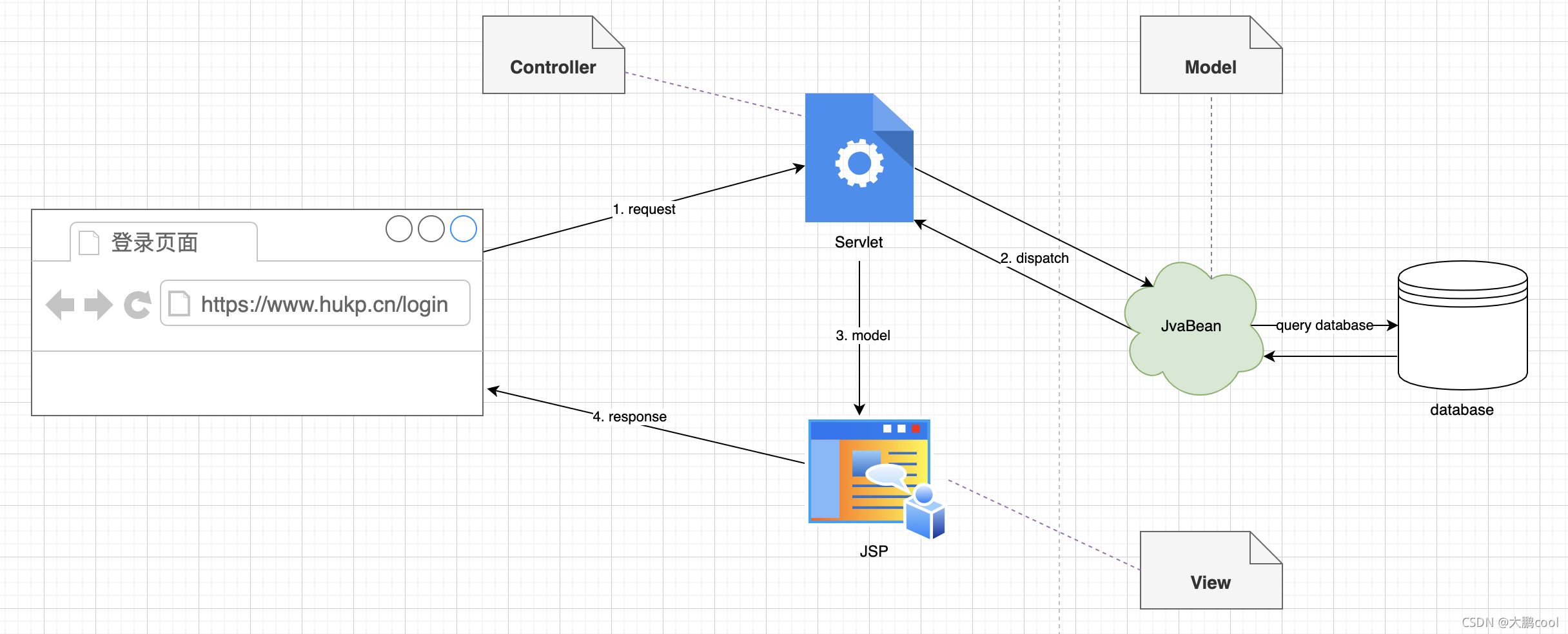 Java Web MVC