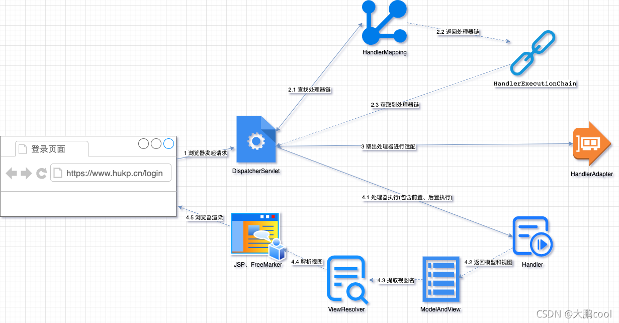 DispatcherServlet 执行流程