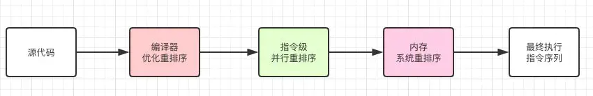 深入浅出谈谈Java并发编程：Volatile