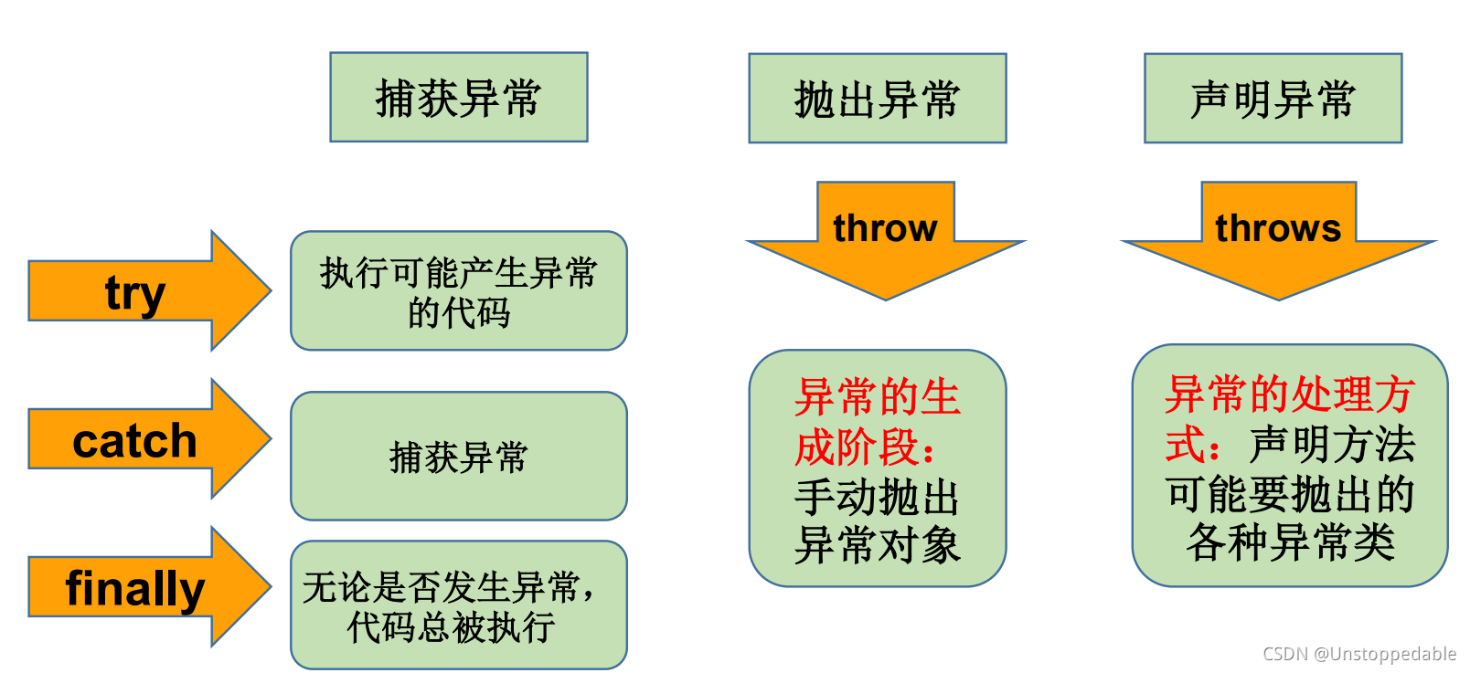 处理异常的五个关键字