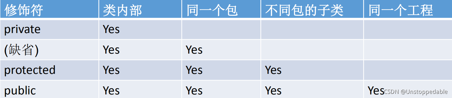 四种权限修饰