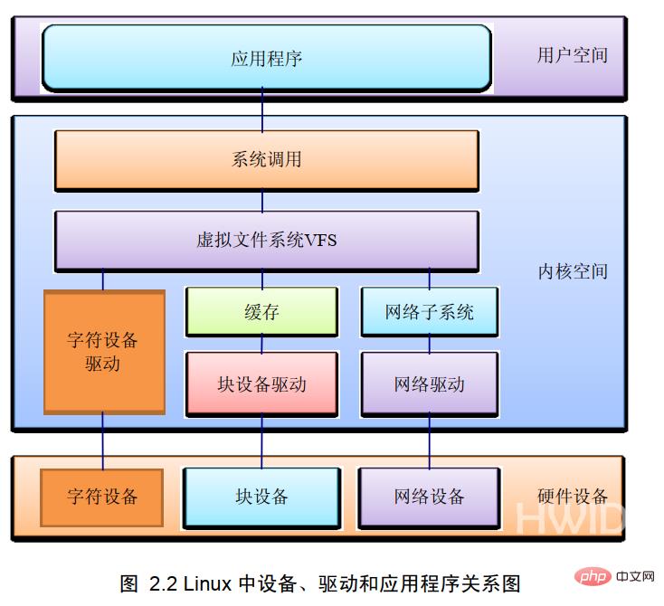 linux除了块设备还有什么设备