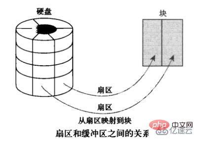 linux中free命令怎么使用