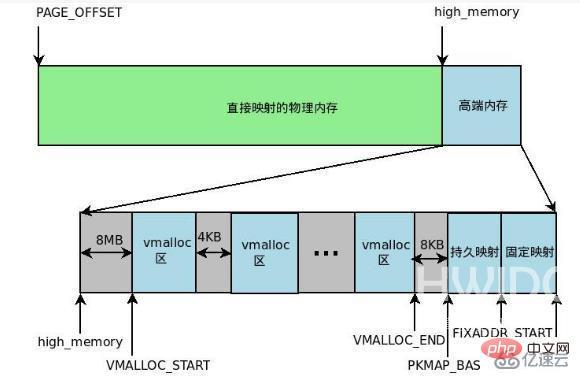 linux的虚拟内存机制是什么