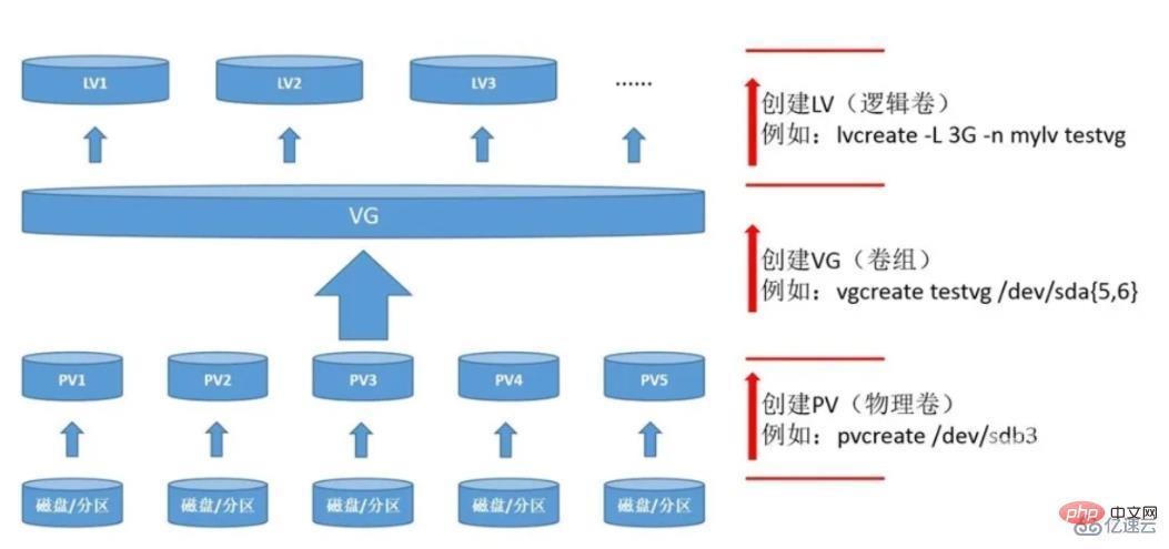 linux用不用lvm