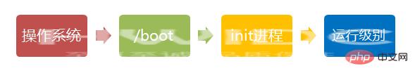 Linux系统启动过程的5个阶段是什么