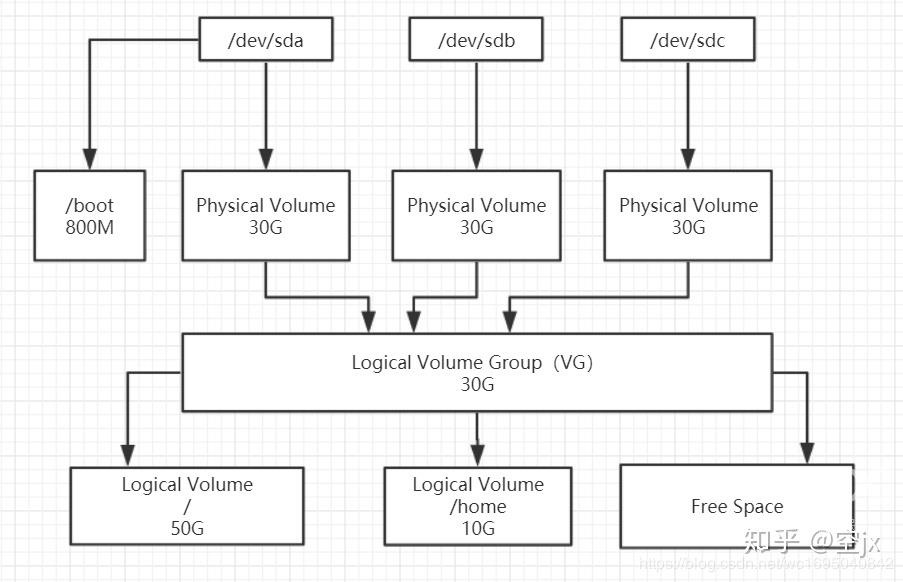 linux的lvm分区是什么